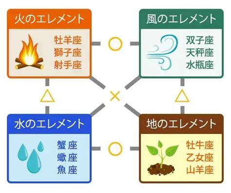 地火風水|12星座がもつ火・地・風・水のエレメントとは？ –